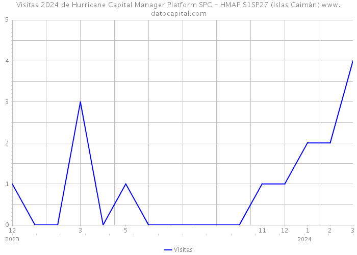 Visitas 2024 de Hurricane Capital Manager Platform SPC - HMAP S1SP27 (Islas Caimán) 
