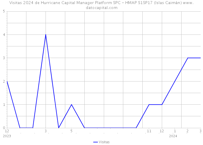 Visitas 2024 de Hurricane Capital Manager Platform SPC - HMAP S1SP17 (Islas Caimán) 