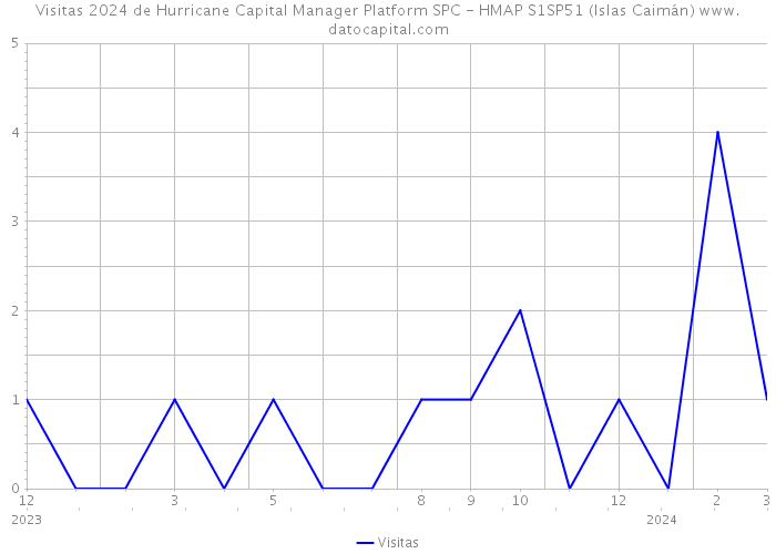 Visitas 2024 de Hurricane Capital Manager Platform SPC - HMAP S1SP51 (Islas Caimán) 