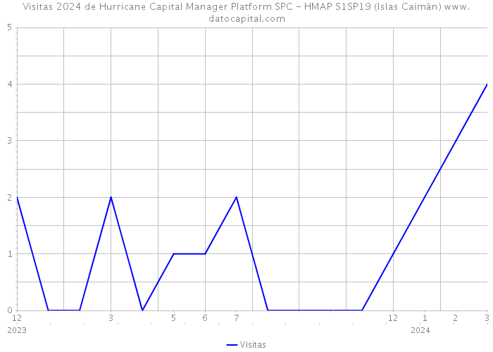 Visitas 2024 de Hurricane Capital Manager Platform SPC - HMAP S1SP19 (Islas Caimán) 