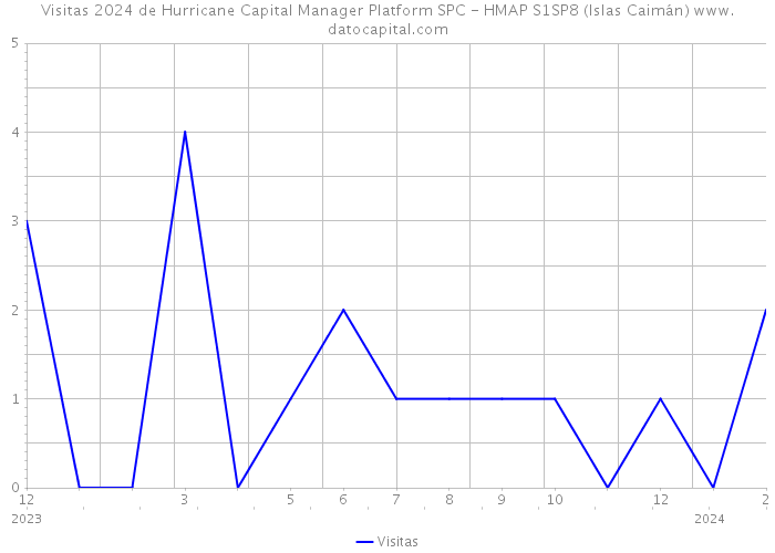 Visitas 2024 de Hurricane Capital Manager Platform SPC - HMAP S1SP8 (Islas Caimán) 