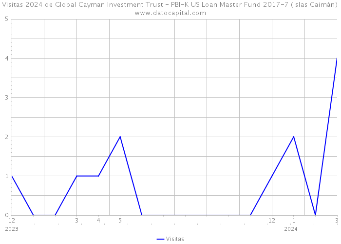 Visitas 2024 de Global Cayman Investment Trust - PBI-K US Loan Master Fund 2017-7 (Islas Caimán) 
