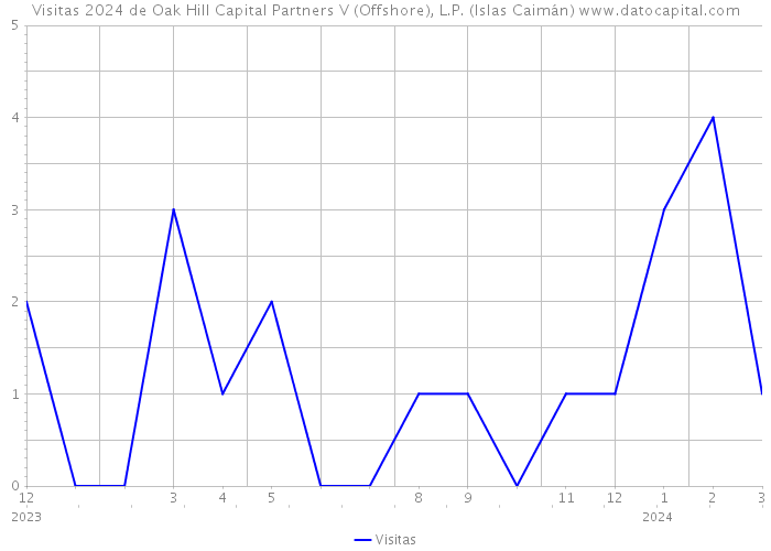 Visitas 2024 de Oak Hill Capital Partners V (Offshore), L.P. (Islas Caimán) 