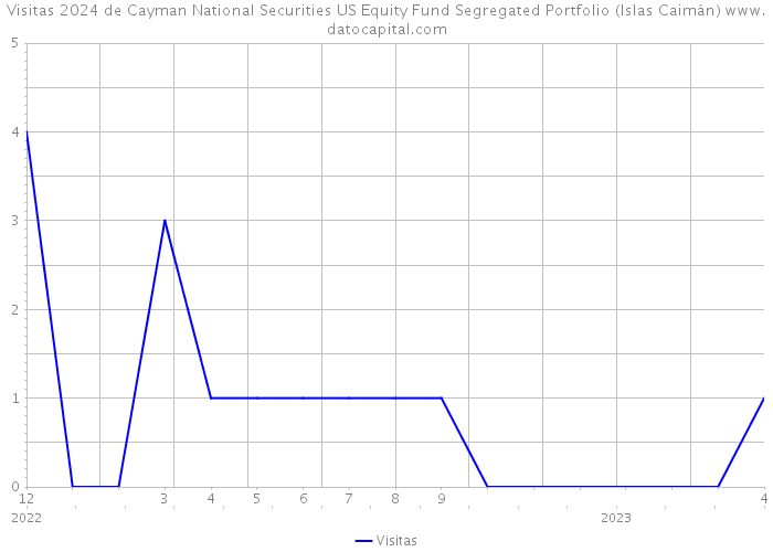 Visitas 2024 de Cayman National Securities US Equity Fund Segregated Portfolio (Islas Caimán) 