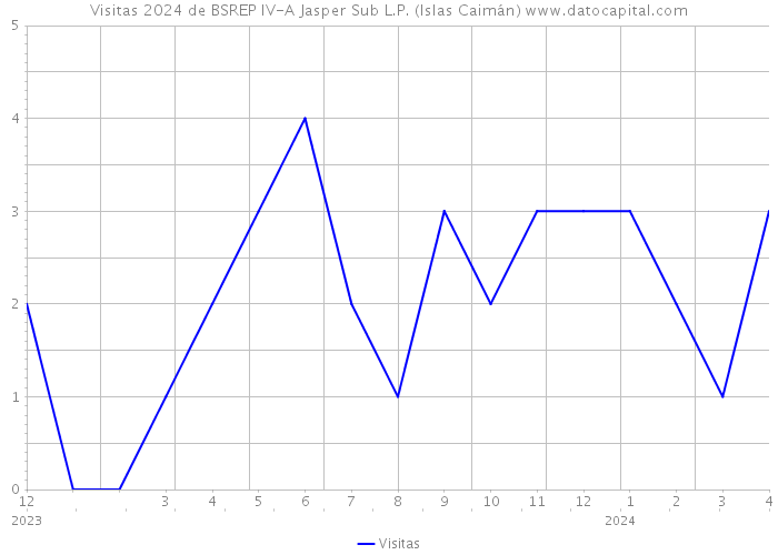 Visitas 2024 de BSREP IV-A Jasper Sub L.P. (Islas Caimán) 