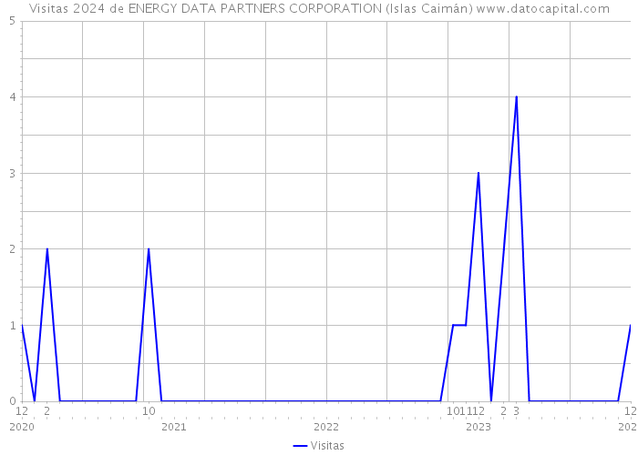 Visitas 2024 de ENERGY DATA PARTNERS CORPORATION (Islas Caimán) 