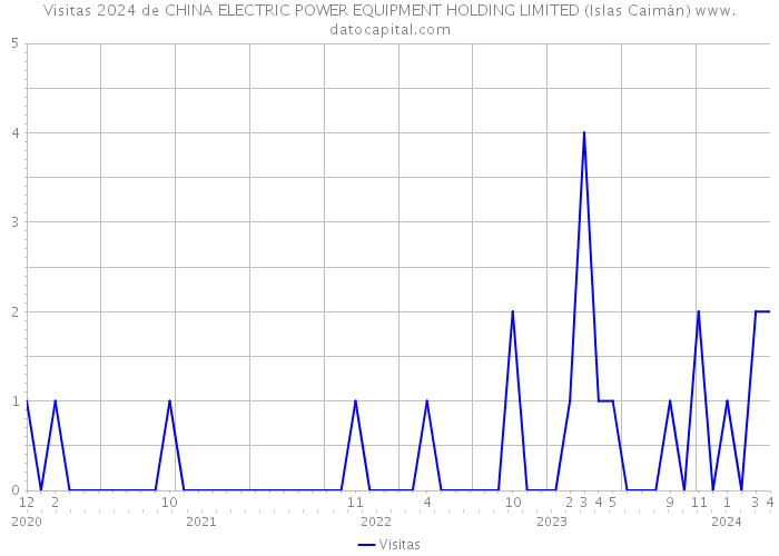 Visitas 2024 de CHINA ELECTRIC POWER EQUIPMENT HOLDING LIMITED (Islas Caimán) 