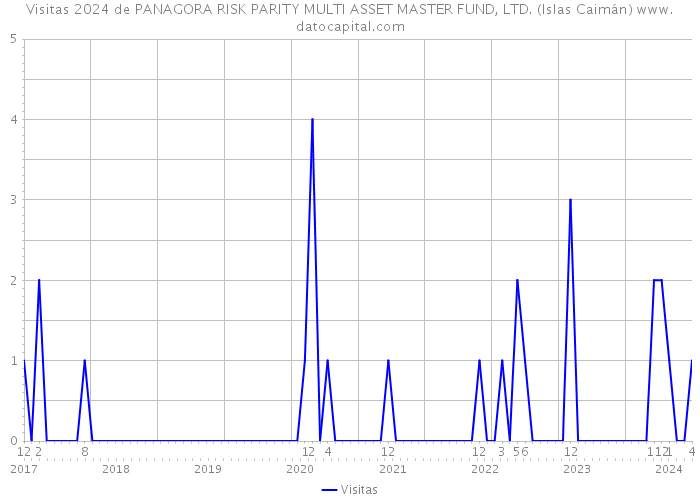 Visitas 2024 de PANAGORA RISK PARITY MULTI ASSET MASTER FUND, LTD. (Islas Caimán) 