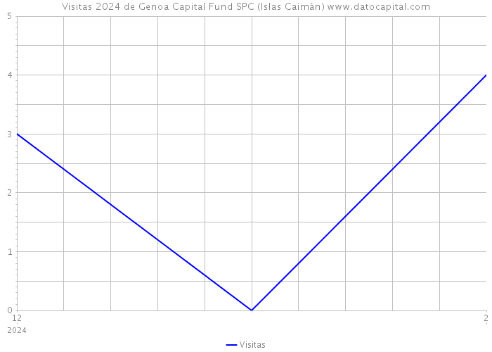 Visitas 2024 de Genoa Capital Fund SPC (Islas Caimán) 