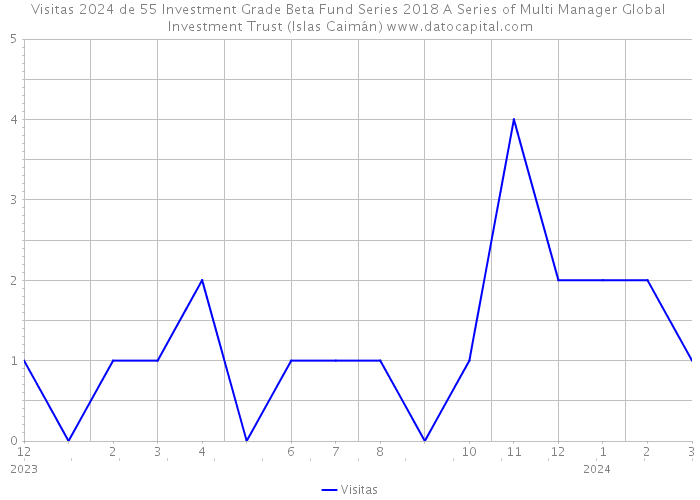 Visitas 2024 de 55 Investment Grade Beta Fund Series 2018 A Series of Multi Manager Global Investment Trust (Islas Caimán) 
