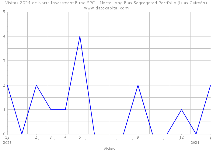 Visitas 2024 de Norte Investment Fund SPC - Norte Long Bias Segregated Portfolio (Islas Caimán) 
