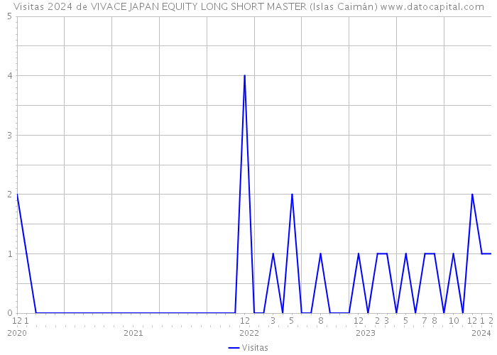 Visitas 2024 de VIVACE JAPAN EQUITY LONG SHORT MASTER (Islas Caimán) 