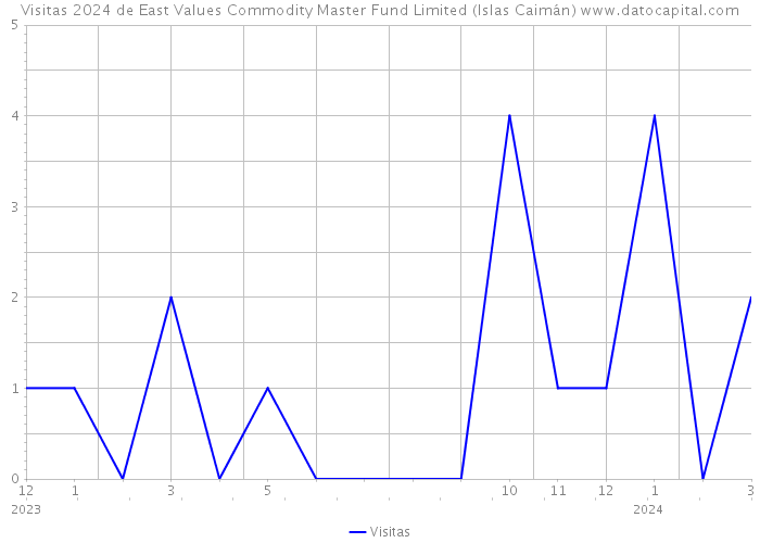 Visitas 2024 de East Values Commodity Master Fund Limited (Islas Caimán) 