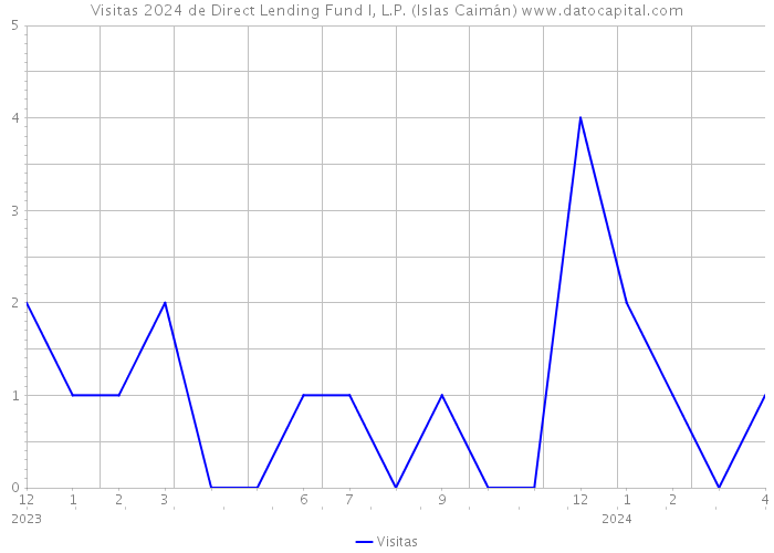 Visitas 2024 de Direct Lending Fund I, L.P. (Islas Caimán) 