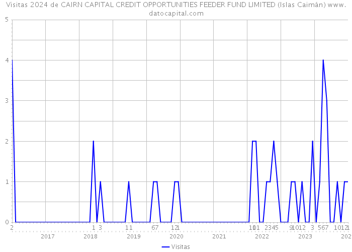 Visitas 2024 de CAIRN CAPITAL CREDIT OPPORTUNITIES FEEDER FUND LIMITED (Islas Caimán) 