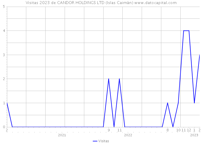 Visitas 2023 de CANDOR HOLDINGS LTD (Islas Caimán) 