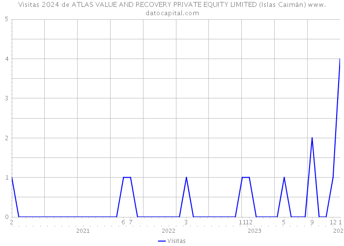 Visitas 2024 de ATLAS VALUE AND RECOVERY PRIVATE EQUITY LIMITED (Islas Caimán) 