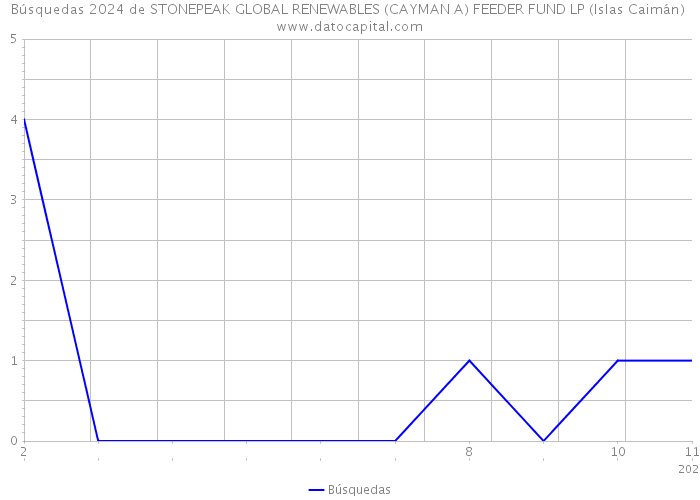 Búsquedas 2024 de STONEPEAK GLOBAL RENEWABLES (CAYMAN A) FEEDER FUND LP (Islas Caimán) 