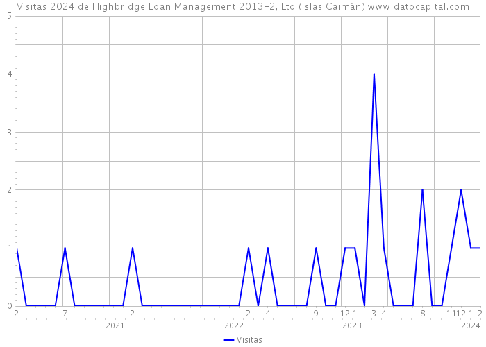 Visitas 2024 de Highbridge Loan Management 2013-2, Ltd (Islas Caimán) 