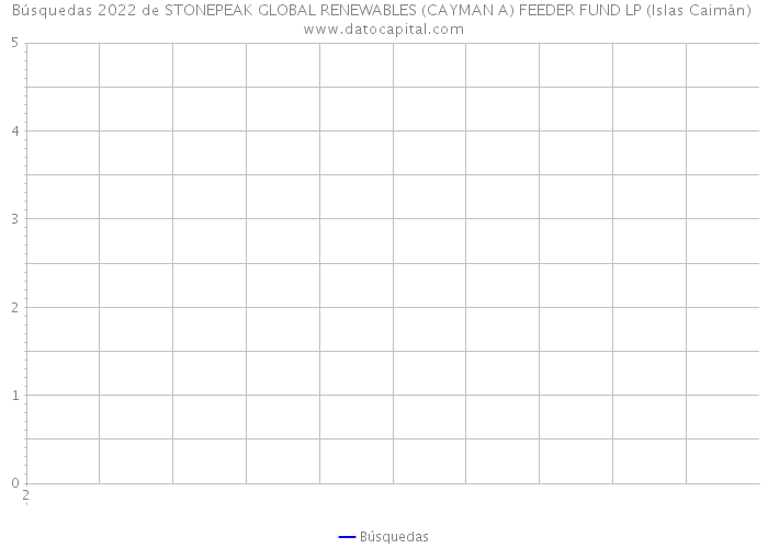 Búsquedas 2022 de STONEPEAK GLOBAL RENEWABLES (CAYMAN A) FEEDER FUND LP (Islas Caimán) 