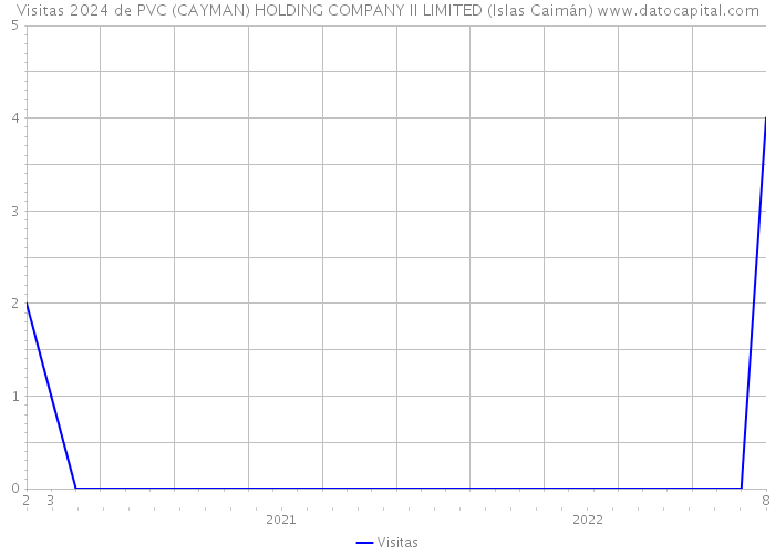 Visitas 2024 de PVC (CAYMAN) HOLDING COMPANY II LIMITED (Islas Caimán) 