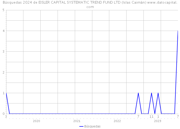 Búsquedas 2024 de EISLER CAPITAL SYSTEMATIC TREND FUND LTD (Islas Caimán) 