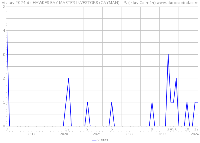 Visitas 2024 de HAWKES BAY MASTER INVESTORS (CAYMAN) L.P. (Islas Caimán) 