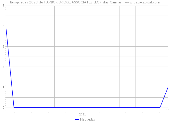 Búsquedas 2023 de HARBOR BRIDGE ASSOCIATES LLC (Islas Caimán) 