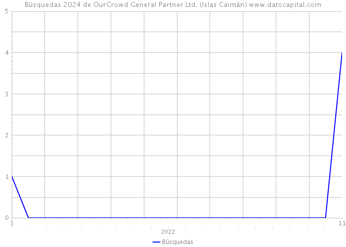 Búsquedas 2024 de OurCrowd General Partner Ltd. (Islas Caimán) 