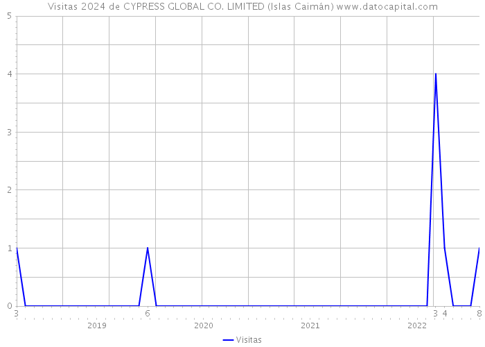 Visitas 2024 de CYPRESS GLOBAL CO. LIMITED (Islas Caimán) 