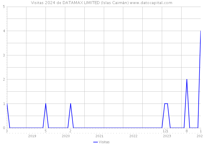 Visitas 2024 de DATAMAX LIMITED (Islas Caimán) 
