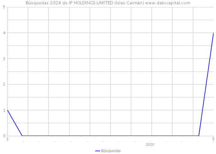 Búsquedas 2024 de IP HOLDINGS LIMITED (Islas Caimán) 