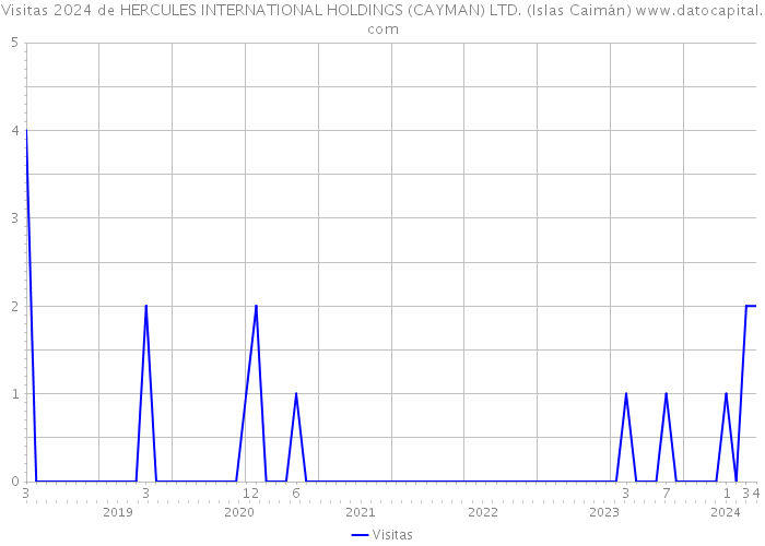 Visitas 2024 de HERCULES INTERNATIONAL HOLDINGS (CAYMAN) LTD. (Islas Caimán) 