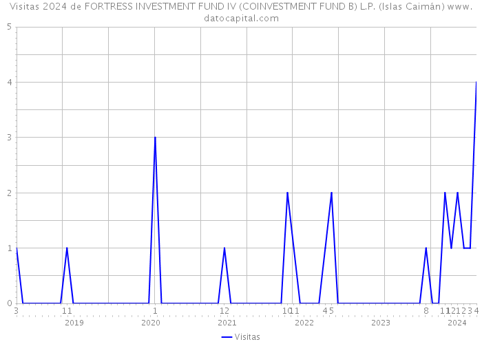 Visitas 2024 de FORTRESS INVESTMENT FUND IV (COINVESTMENT FUND B) L.P. (Islas Caimán) 