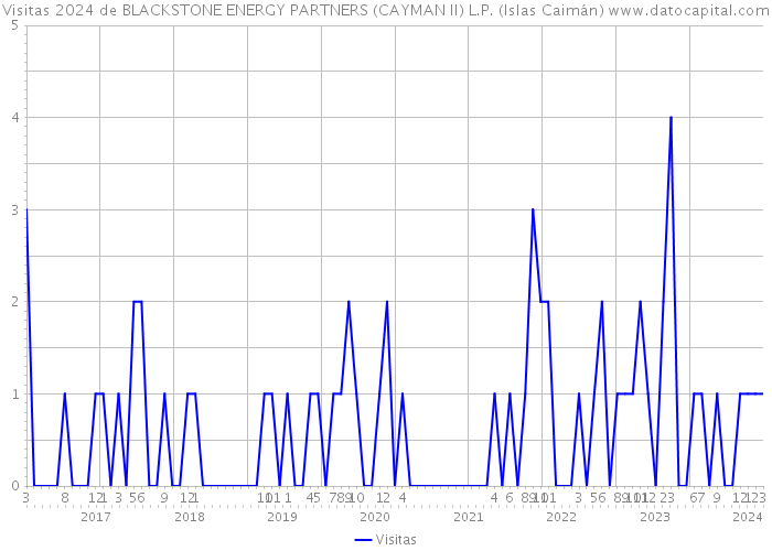Visitas 2024 de BLACKSTONE ENERGY PARTNERS (CAYMAN II) L.P. (Islas Caimán) 