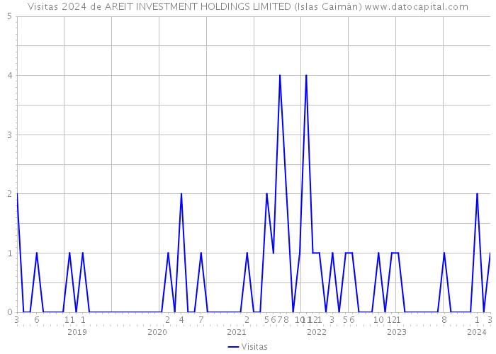 Visitas 2024 de AREIT INVESTMENT HOLDINGS LIMITED (Islas Caimán) 