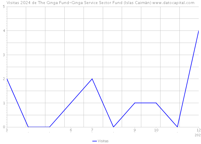 Visitas 2024 de The Ginga Fund-Ginga Service Sector Fund (Islas Caimán) 
