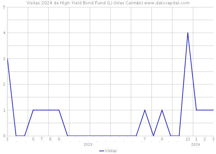Visitas 2024 de High Yield Bond Fund (L) (Islas Caimán) 