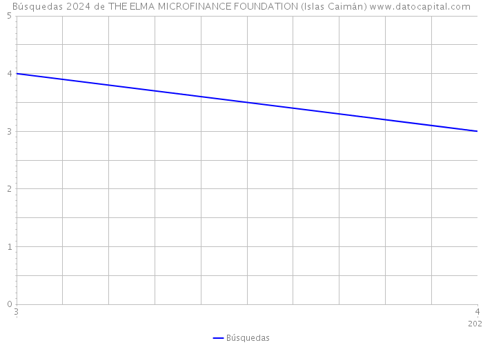 Búsquedas 2024 de THE ELMA MICROFINANCE FOUNDATION (Islas Caimán) 