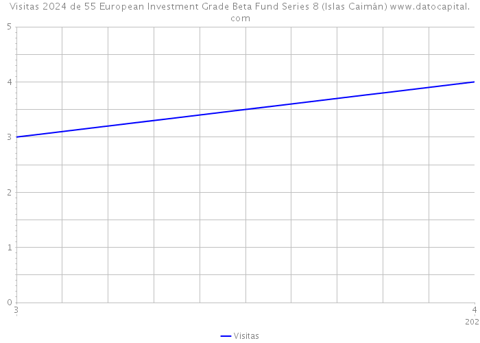 Visitas 2024 de 55 European Investment Grade Beta Fund Series 8 (Islas Caimán) 