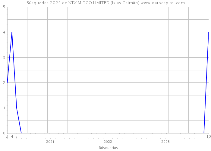 Búsquedas 2024 de XTX MIDCO LIMITED (Islas Caimán) 