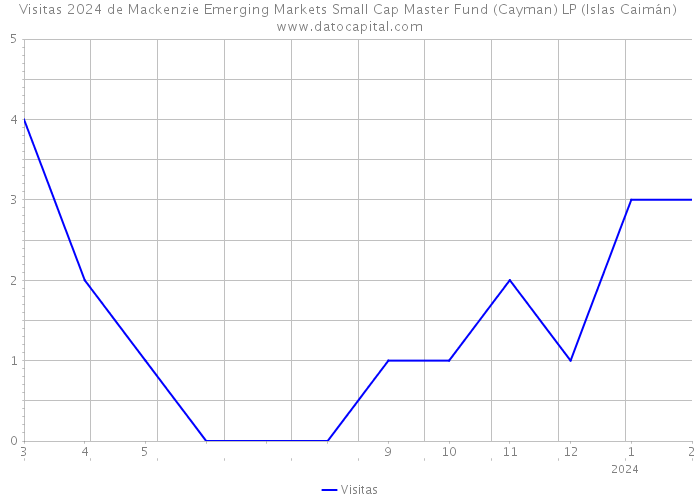 Visitas 2024 de Mackenzie Emerging Markets Small Cap Master Fund (Cayman) LP (Islas Caimán) 