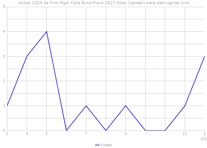 Visitas 2024 de Post High Yield Bond Fund 2023 (Islas Caimán) 
