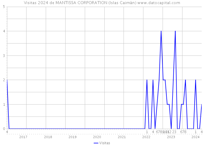 Visitas 2024 de MANTISSA CORPORATION (Islas Caimán) 