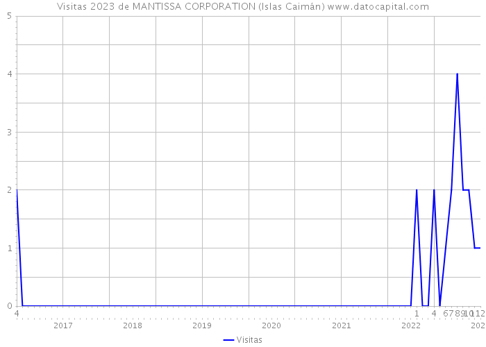 Visitas 2023 de MANTISSA CORPORATION (Islas Caimán) 