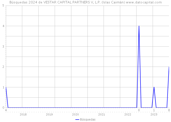 Búsquedas 2024 de VESTAR CAPITAL PARTNERS V, L.P. (Islas Caimán) 