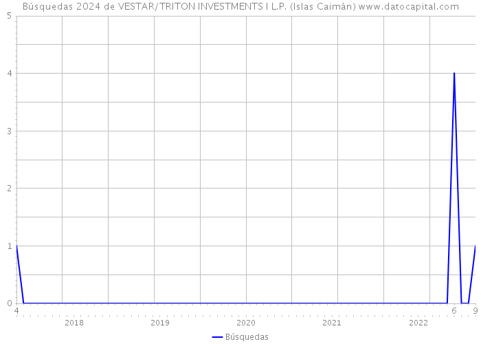 Búsquedas 2024 de VESTAR/TRITON INVESTMENTS I L.P. (Islas Caimán) 