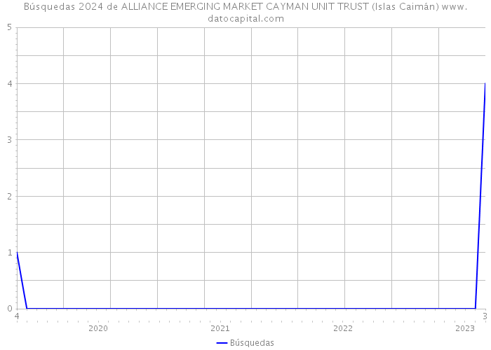 Búsquedas 2024 de ALLIANCE EMERGING MARKET CAYMAN UNIT TRUST (Islas Caimán) 