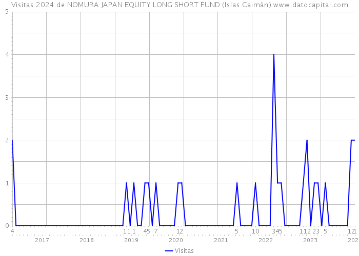 Visitas 2024 de NOMURA JAPAN EQUITY LONG SHORT FUND (Islas Caimán) 