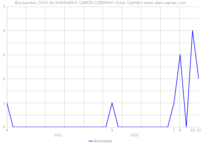 Búsquedas 2024 de ANADARKO GABON COMPANY (Islas Caimán) 